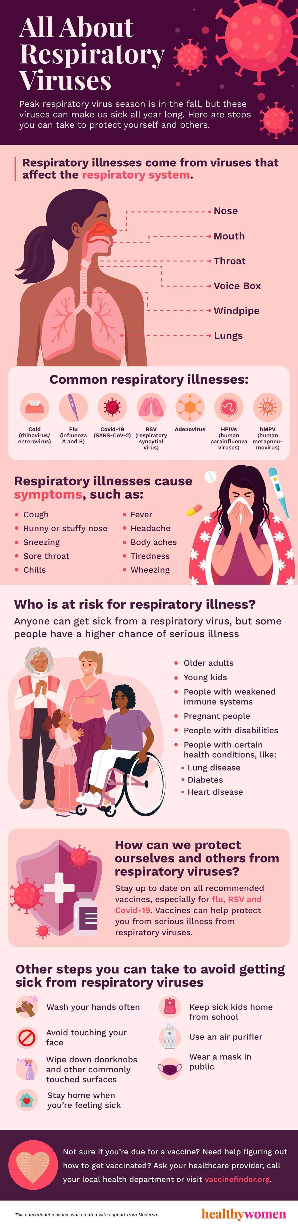 All About Respiratory Viruses infographic. Click to view PDF