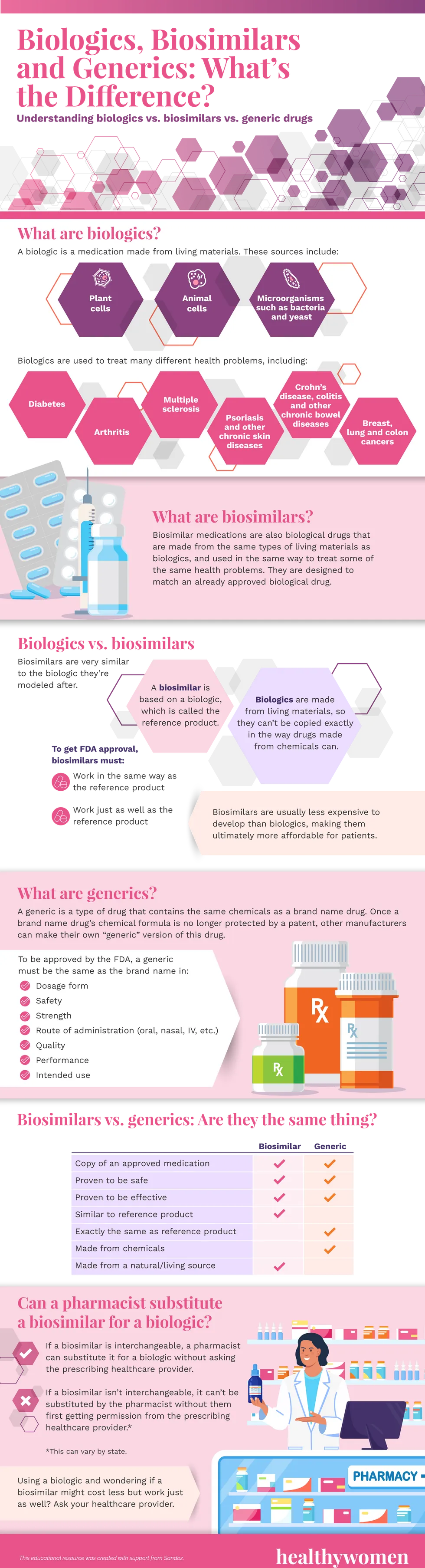 Biologics, Biosimilars and Generics: What\u2019s the Difference? Infographic. Click image to view PDF