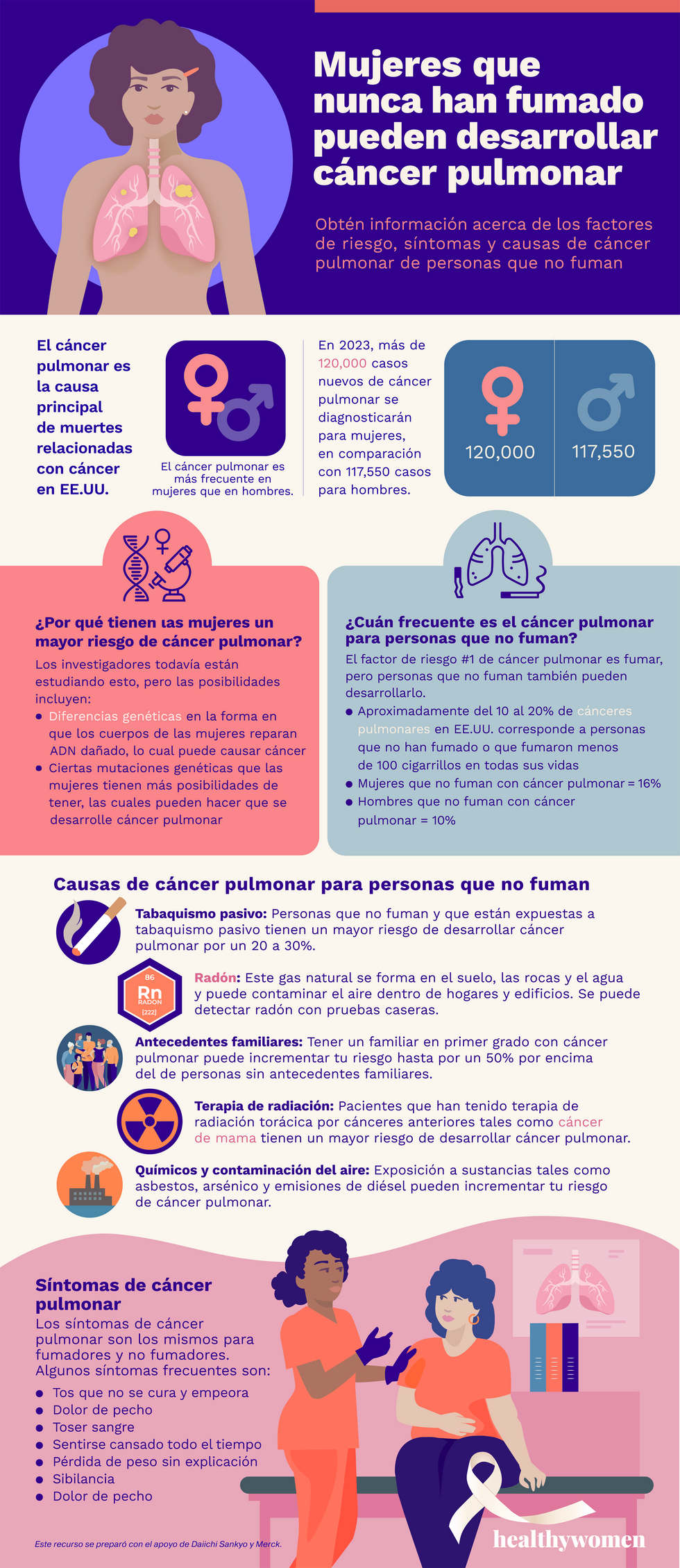 Click  Mujeres que nunca han fumado pueden desarrollar c\u00e1ncer pulmonar to open PDF