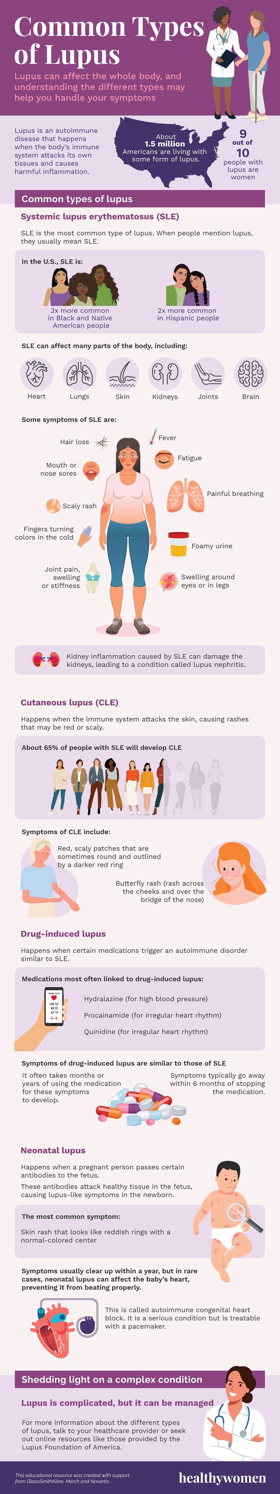 Common Types of Lupus Infographic. Click to view PDF