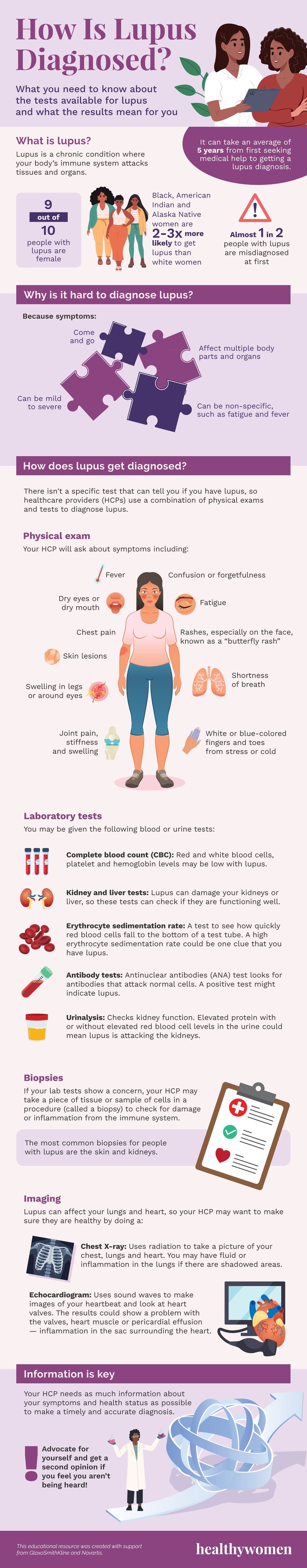 Diagnosing Lupus Infographic. Click to view PDF
