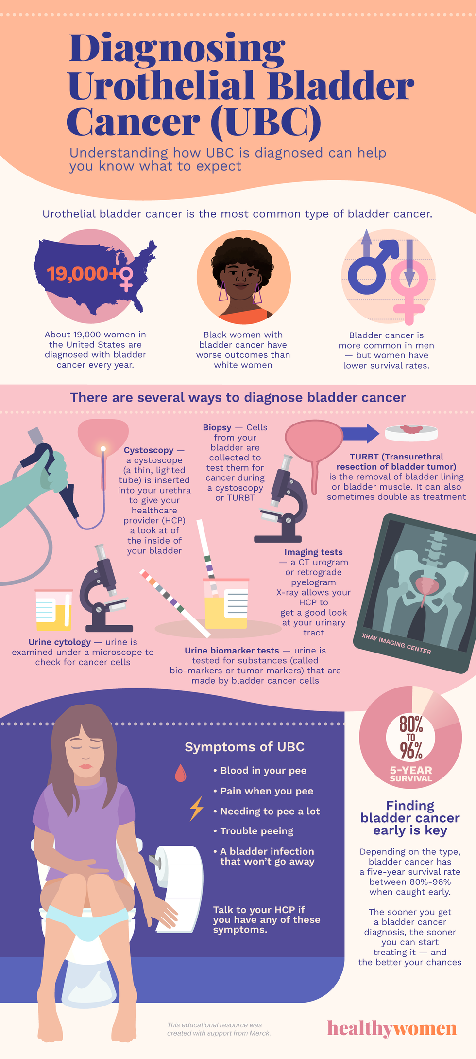 Diagnosing Urothelial Bladder Cancer (UBC) infographic. Click to view PDF