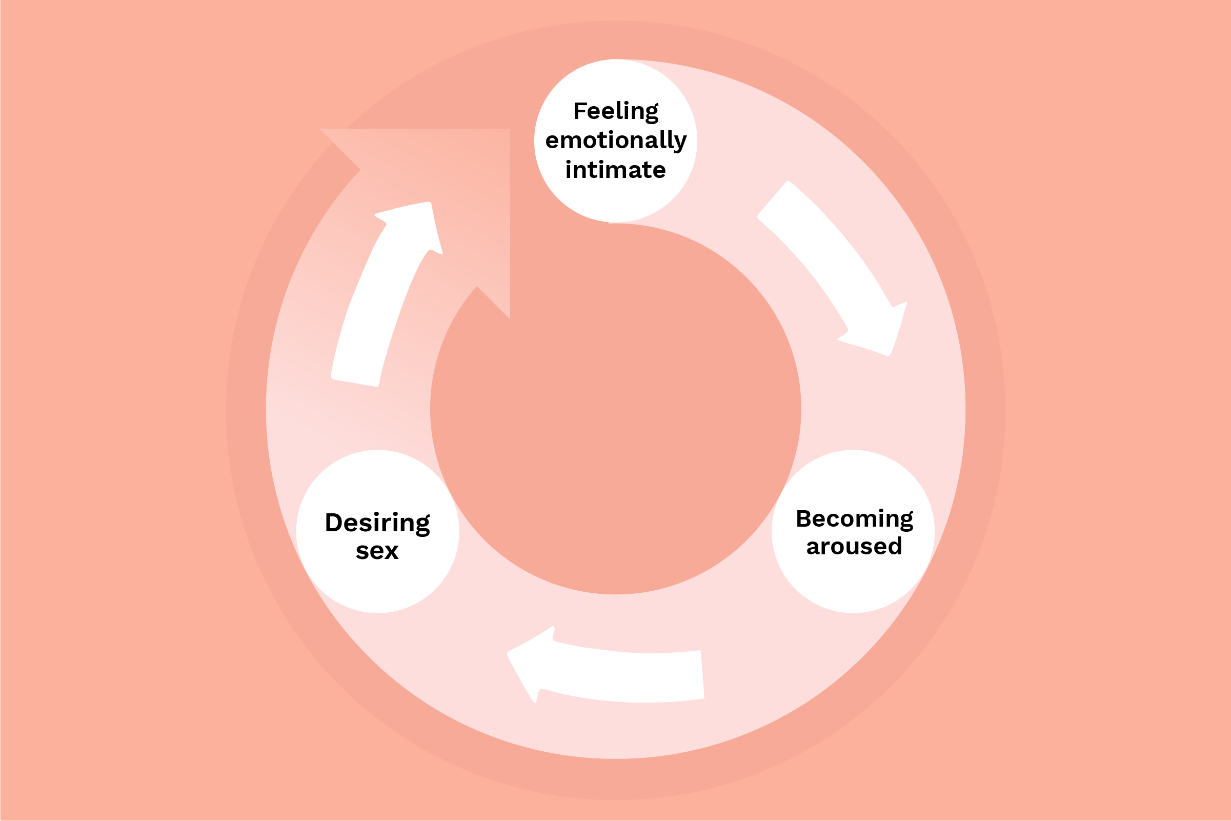 diagram of good sex