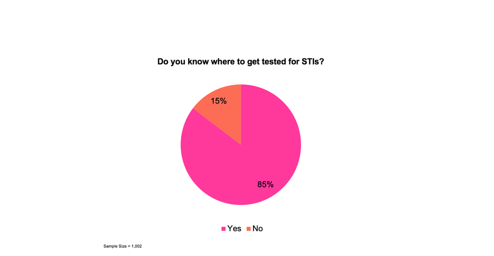 do you know where to get tested for STIs chart