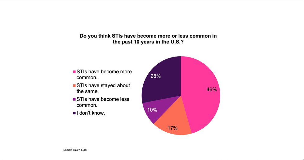 do you think STIs have become more or less common in the past 10 years chart