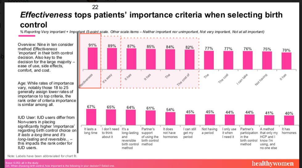 effectiveness tops patients' importance criteria when selecting birth control chart