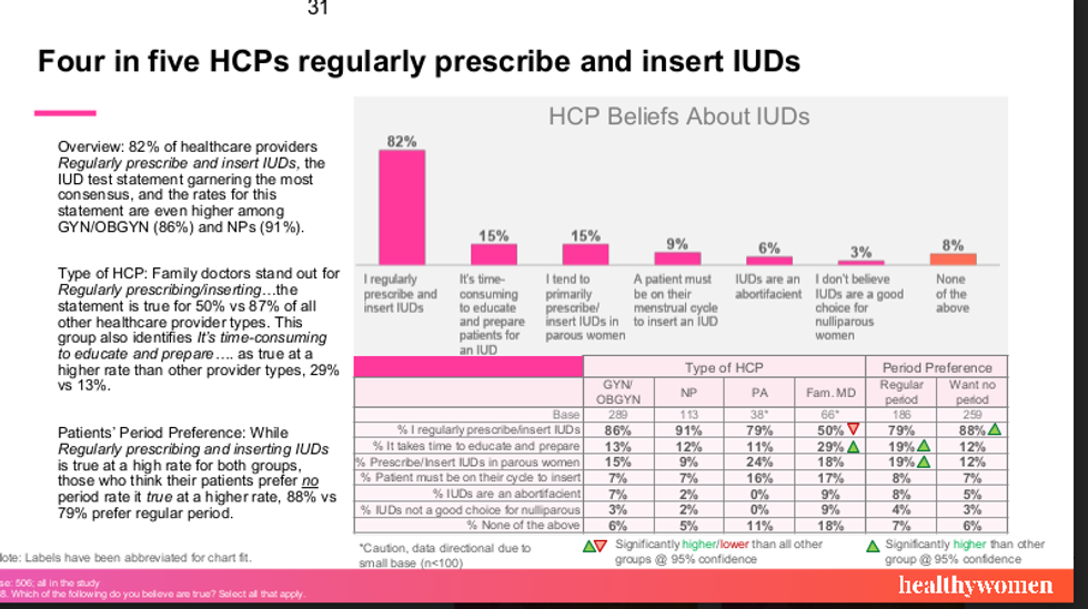 four in five HCPs regularly prescribe and insert IUDs chart