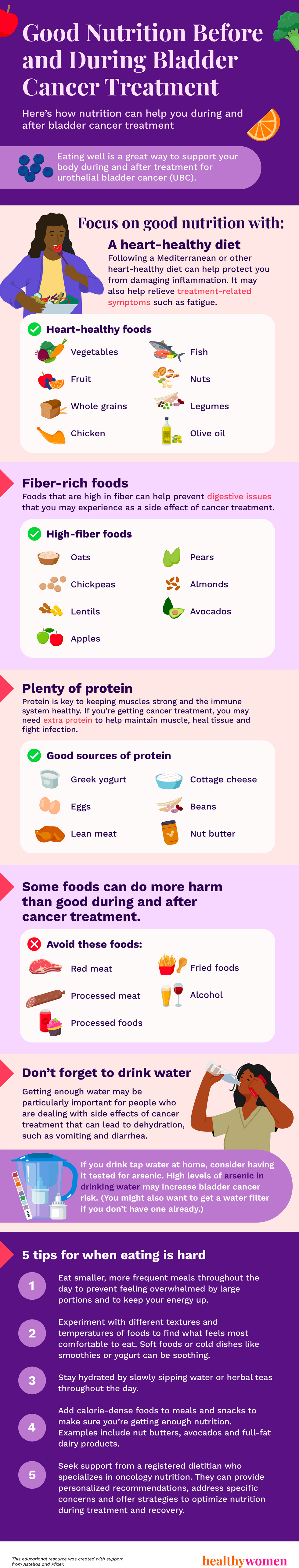 Good Nutrition Before and During Bladder Cancer Treatment Infographic. Click to view PDF.