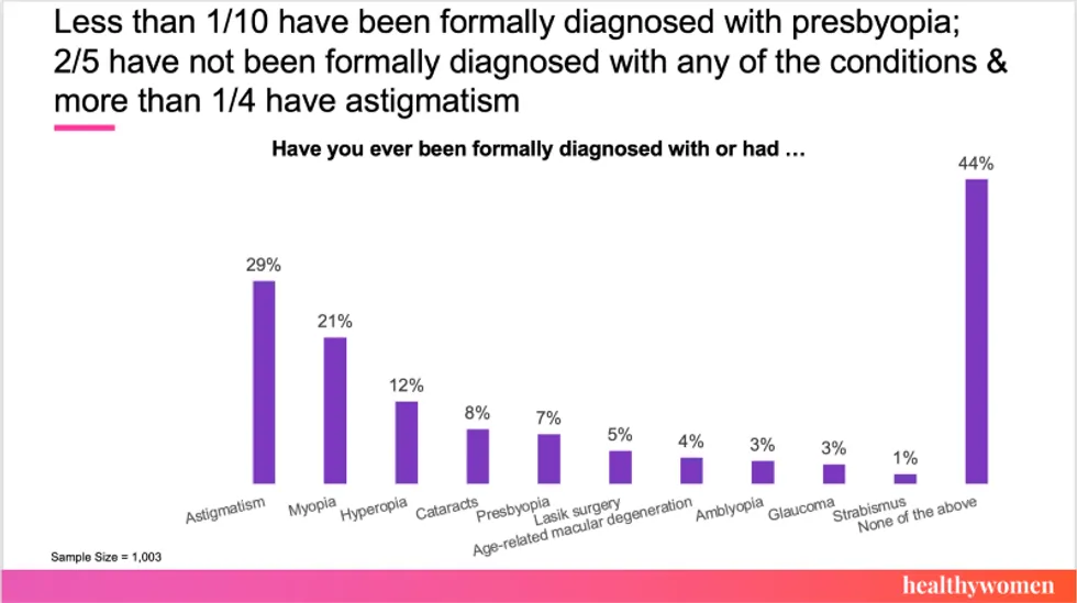 graph of how many people have a formal diagnosis of presbyopia