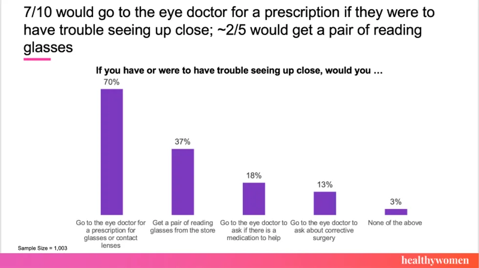 graph of poll on who would go to the eye doc for a perscription