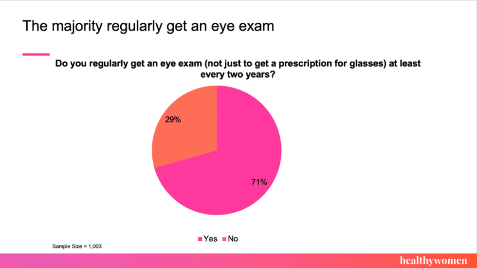 graph on the if you get a regular eye exam