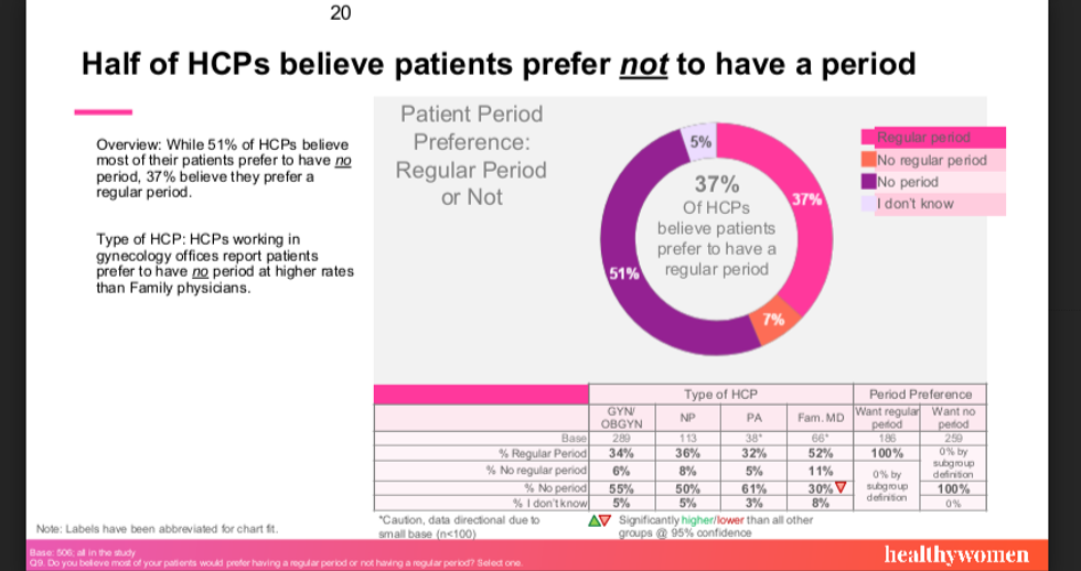 half of HCPs believe patients prefer not to have a period chart