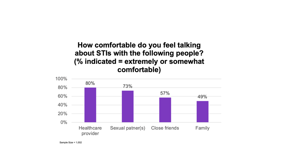 how comfortable do you feeling talking about STIs with the following people chart