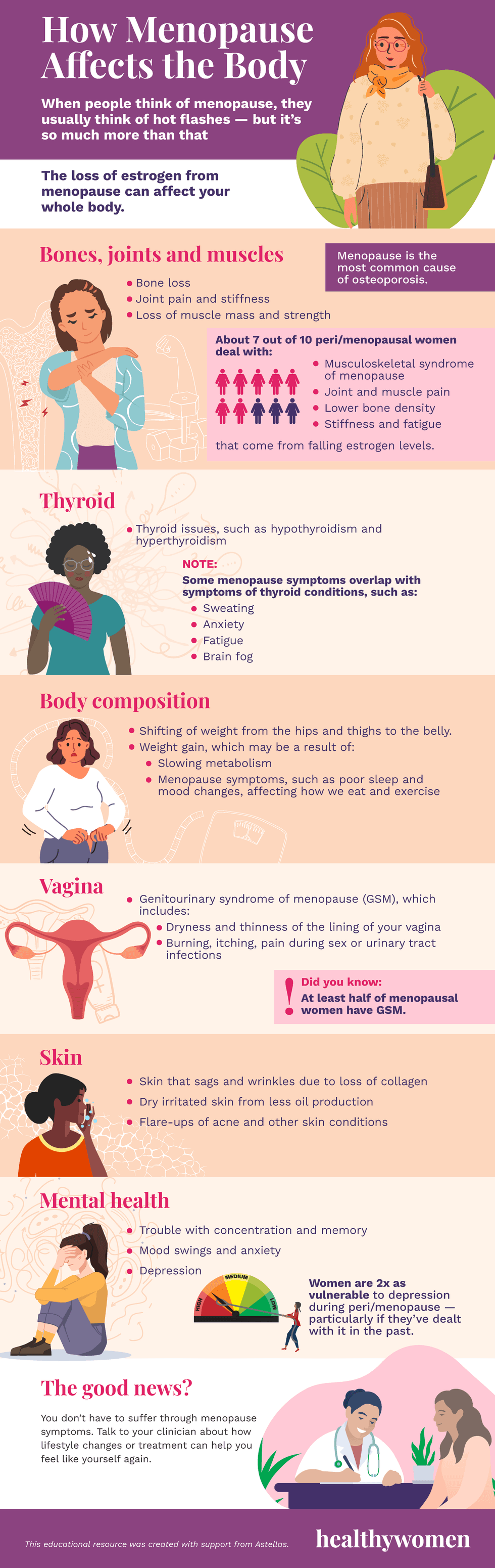 How menopause affects the body infographic. Click to view PDF