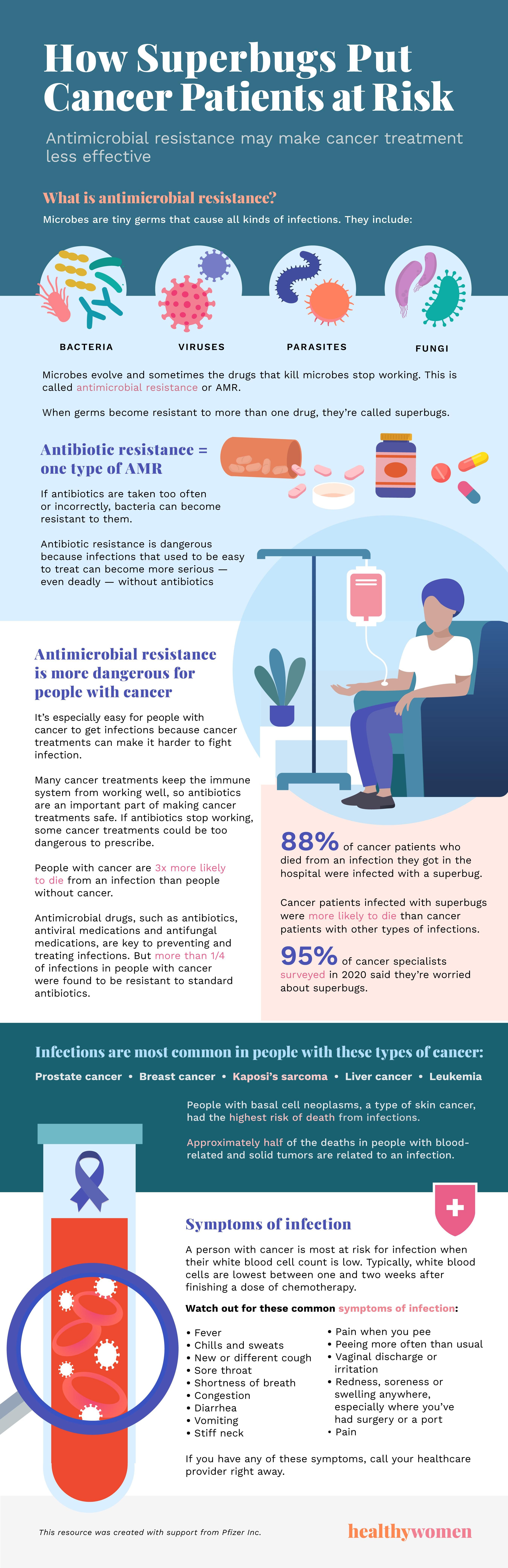 How Superbugs Put Cancer Patients at Risk Infographic: Click image to open PDF