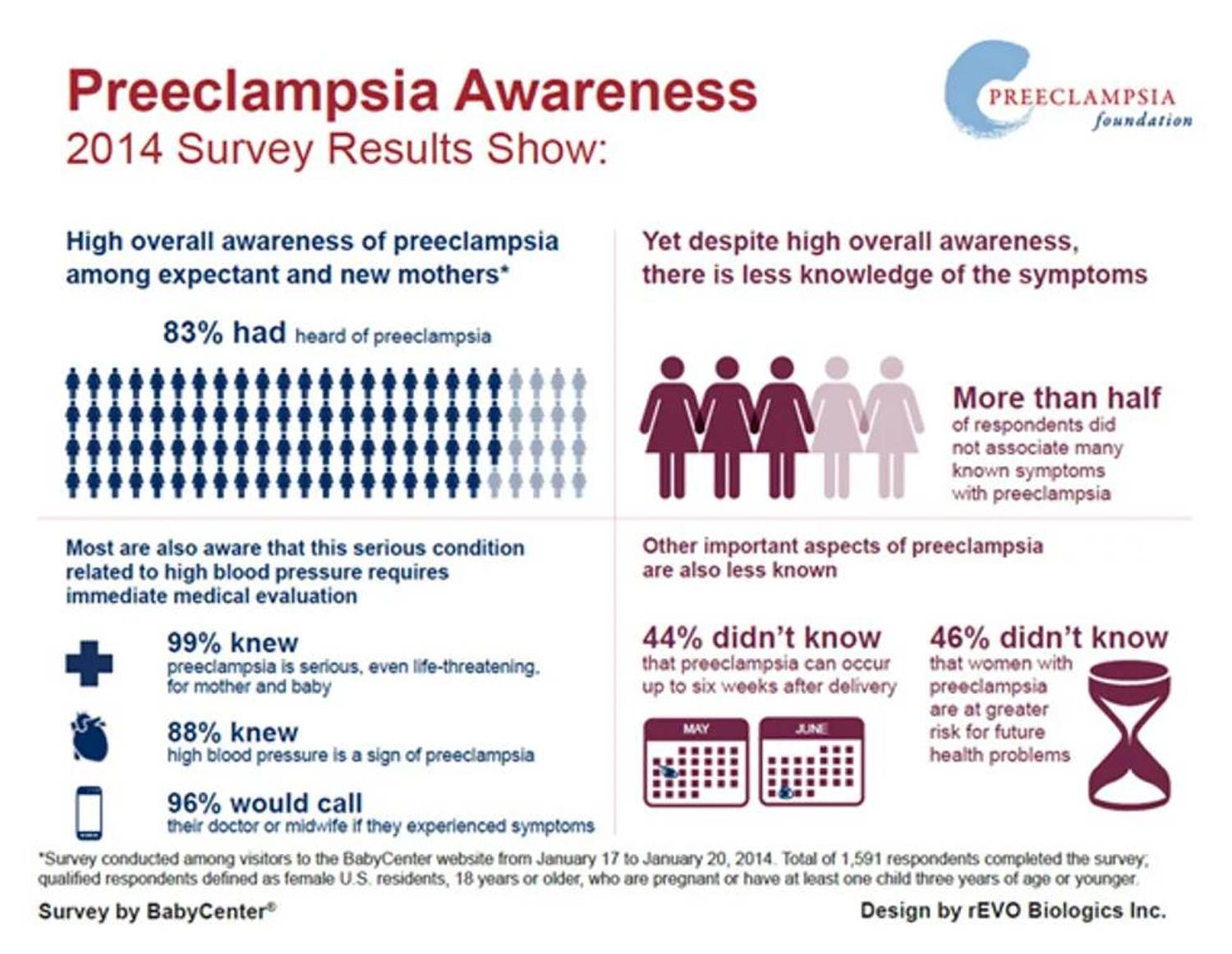 Did You Know Preeclampsia Can Occur 6 Weeks AFTER Delivery?