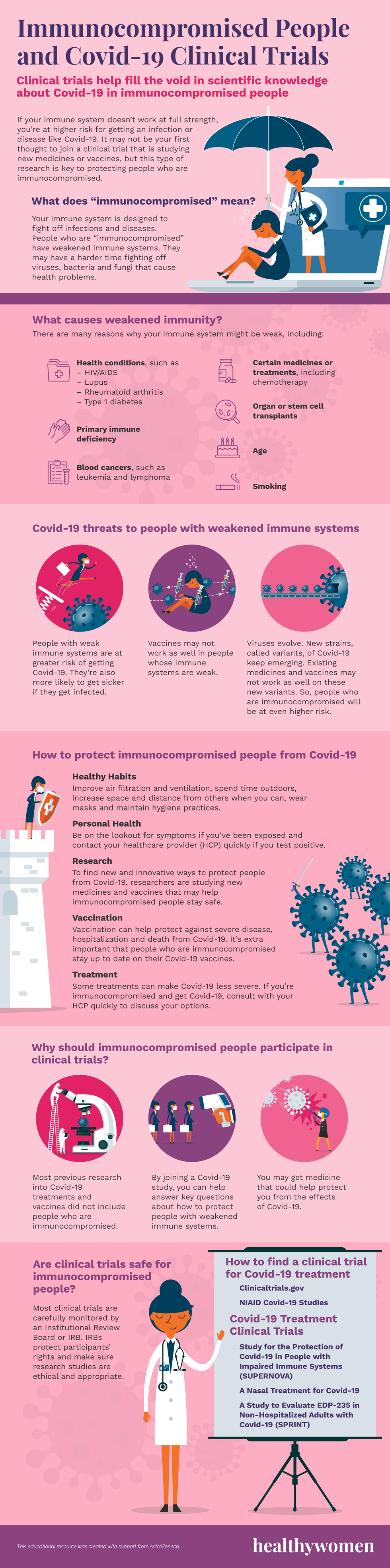 Immunocompromised People and Covid-19 Clinical Trials infographic. Click image to view PDF.