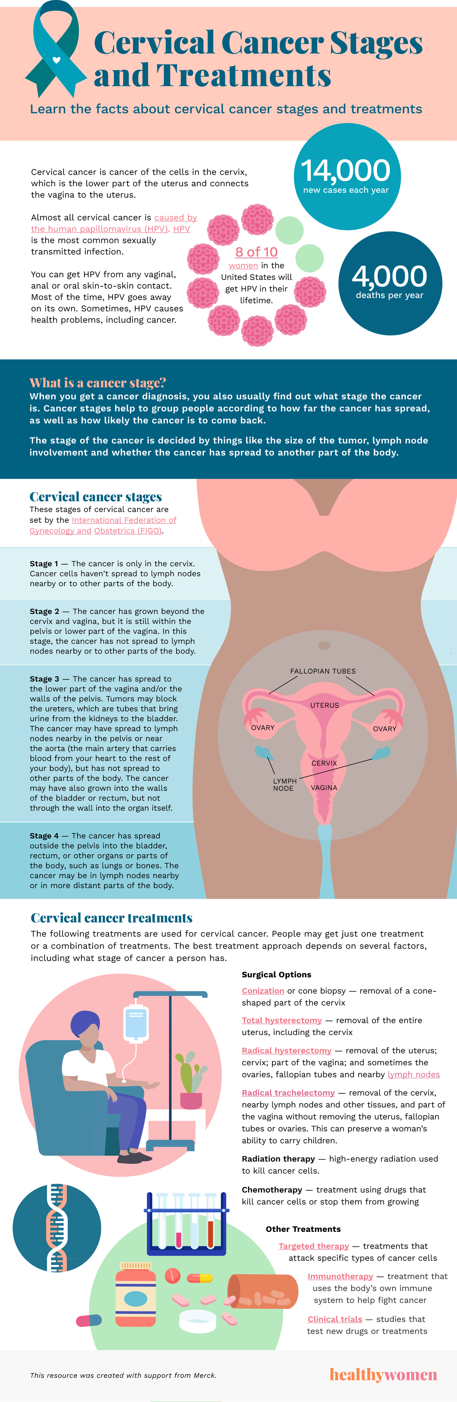 Infographic Cervical Cancer Stages and Treatments. Click the image to open the PDF