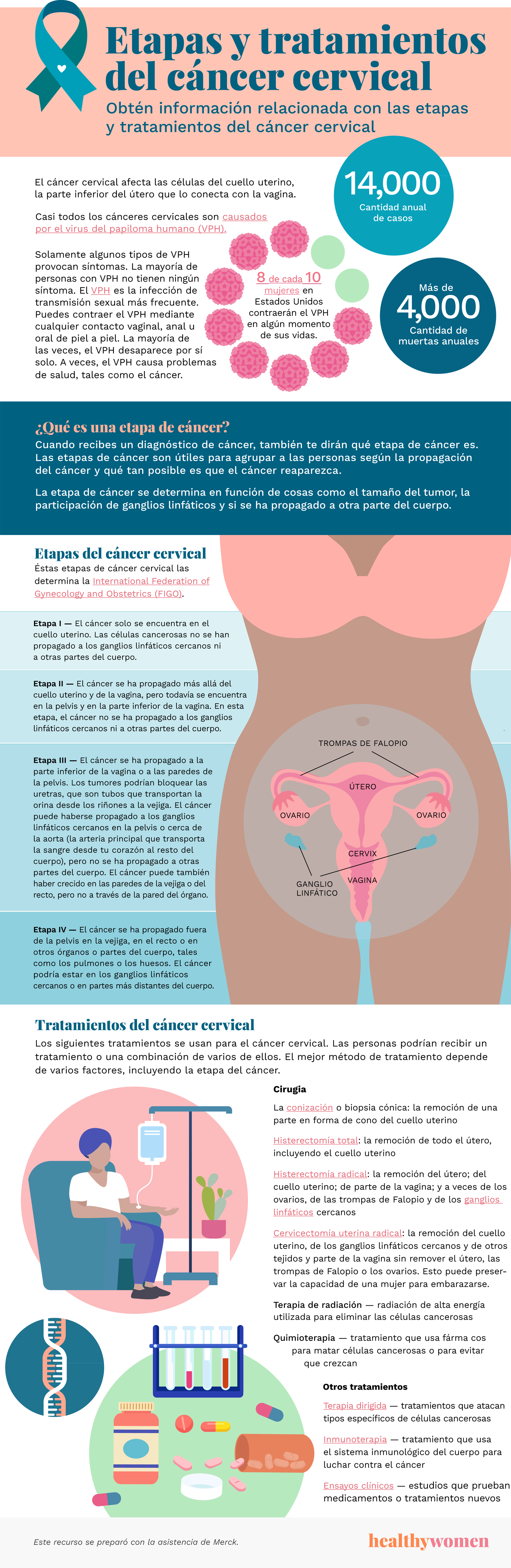 Infographic Etapas y tratamientos del cu00e1ncer cervical. Click the image to open the PDF