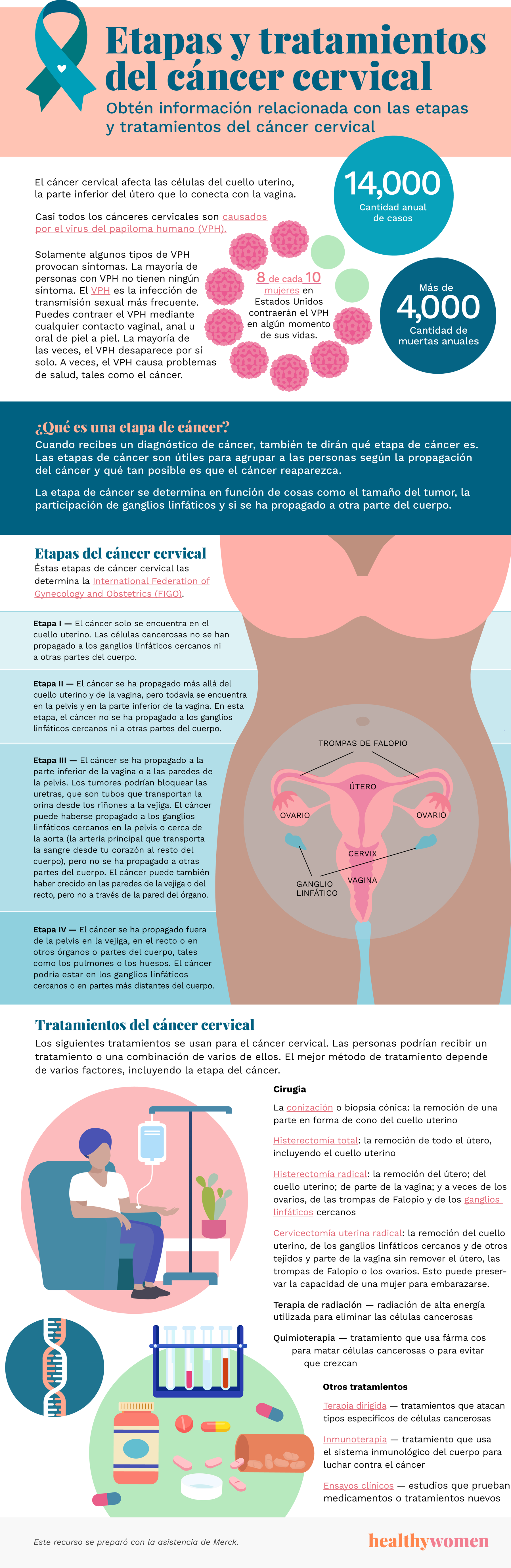 Infographic Etapas y tratamientos del c\u00e1ncer cervical. Click the image to open the PDF