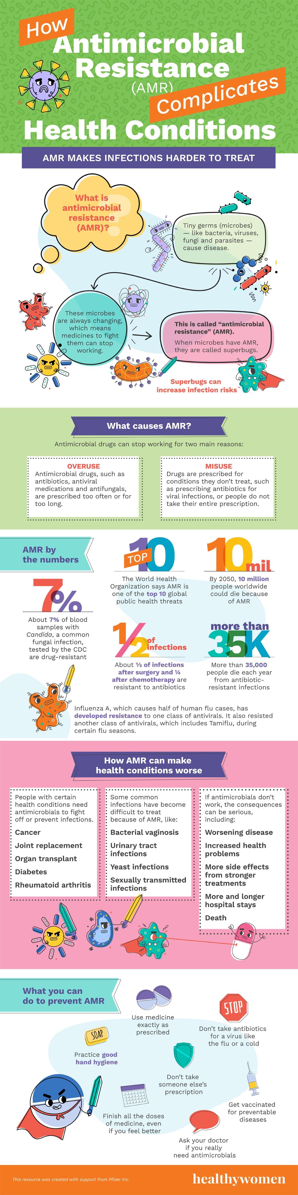 Infographic How Antimicrobial Resistance (AMR) Complicates Other Health Conditions. Click the image to open the PDF