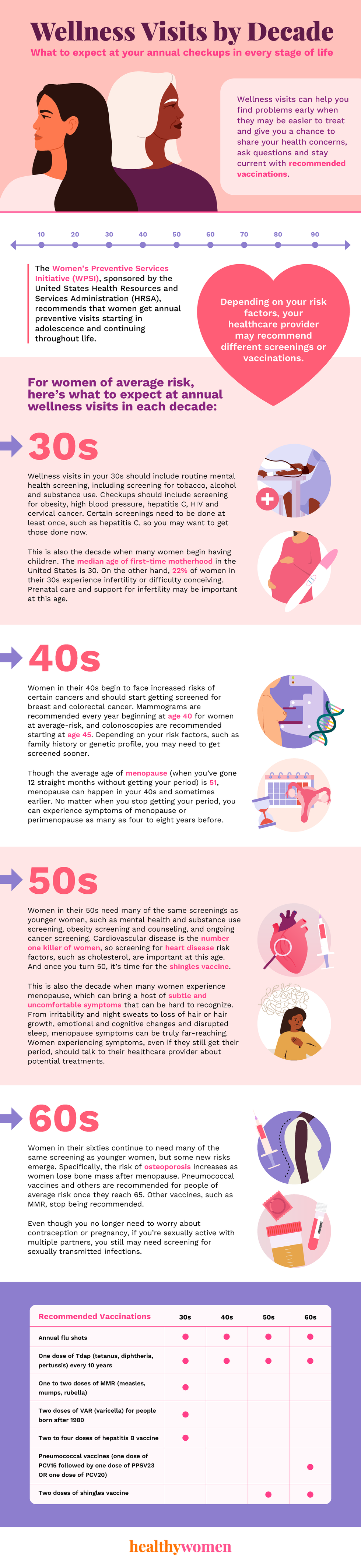 Infographic on Wellness Visits by Decade. Click on the image to view PDF reader.