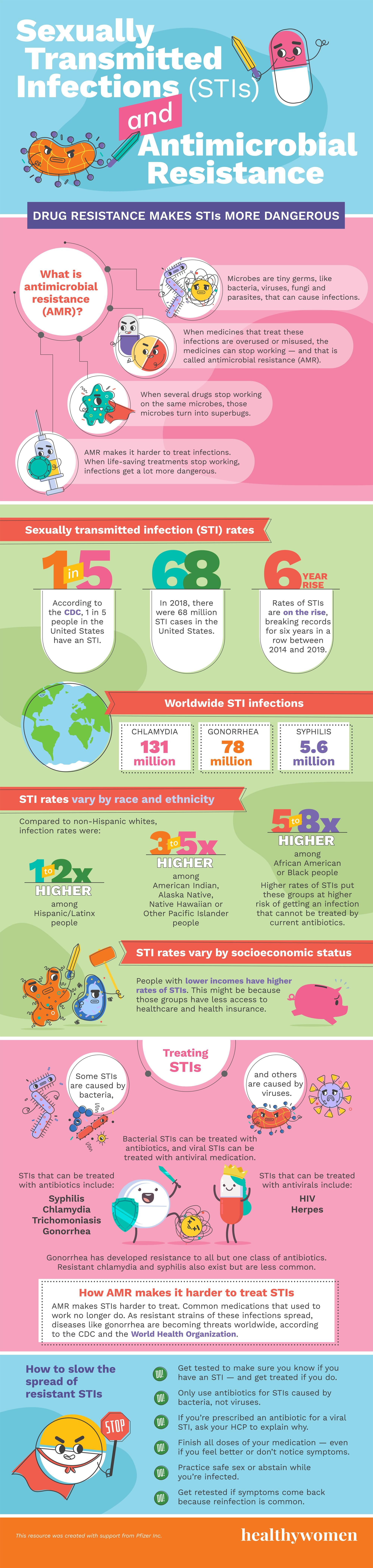 Infographic Sexually Transmitted Infections (STI) and Drug Resistance.  Click image to open PDF