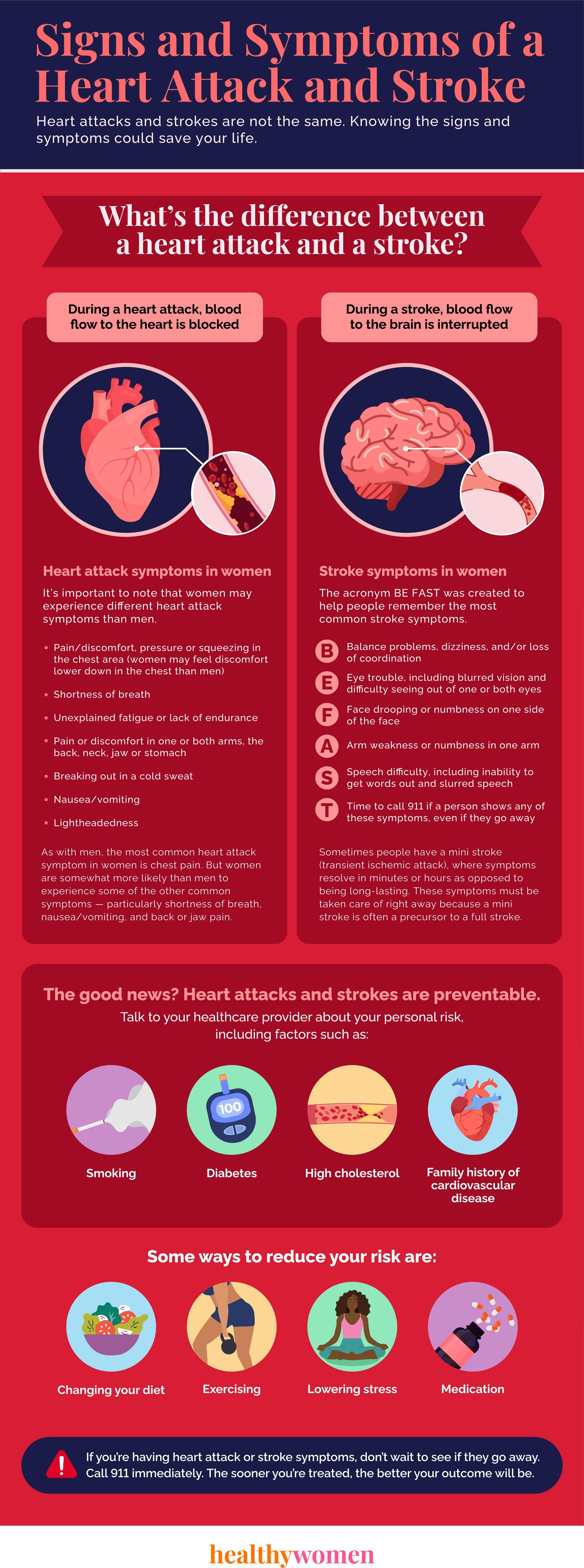 Infographic Signs and Symptoms of a Heart Attack and Stroke. Click the image to open the PDF