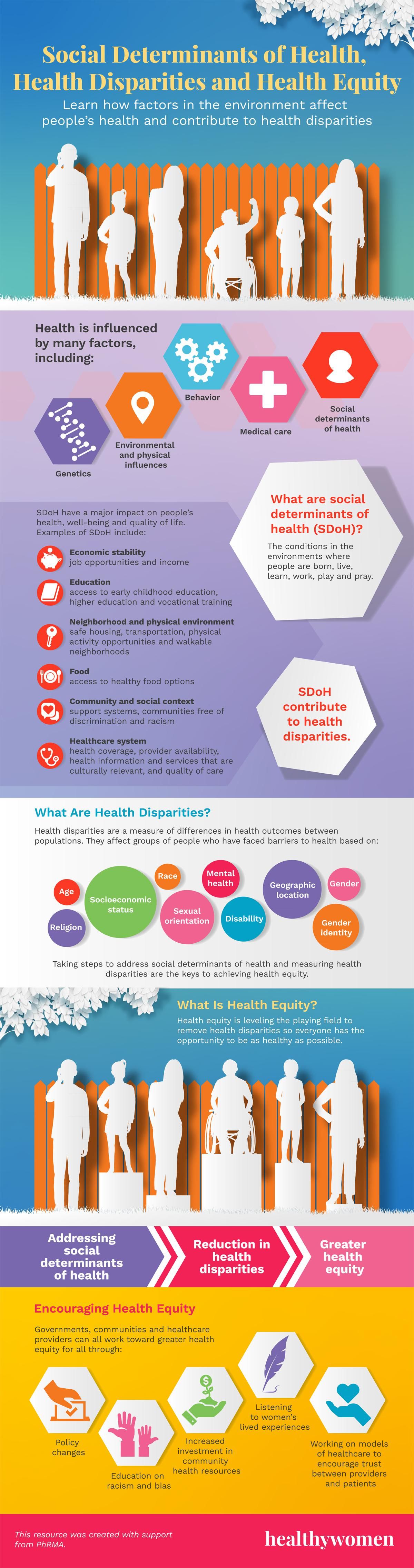 Infographic Social Determinants of Health, Health Disparities and Health Equity. Click the image to open the PDF