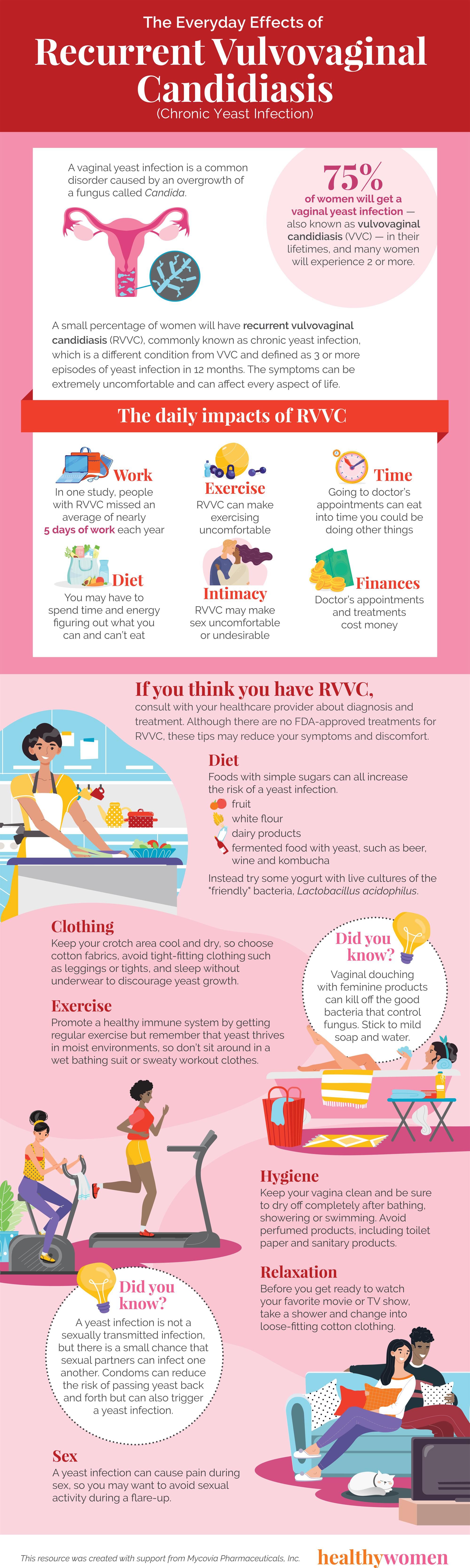 Infographic The Everyday Effects of Recurrent Vulvovaginal Candidiasis (Chronic Yeast Infection). Click the image to open the PDF