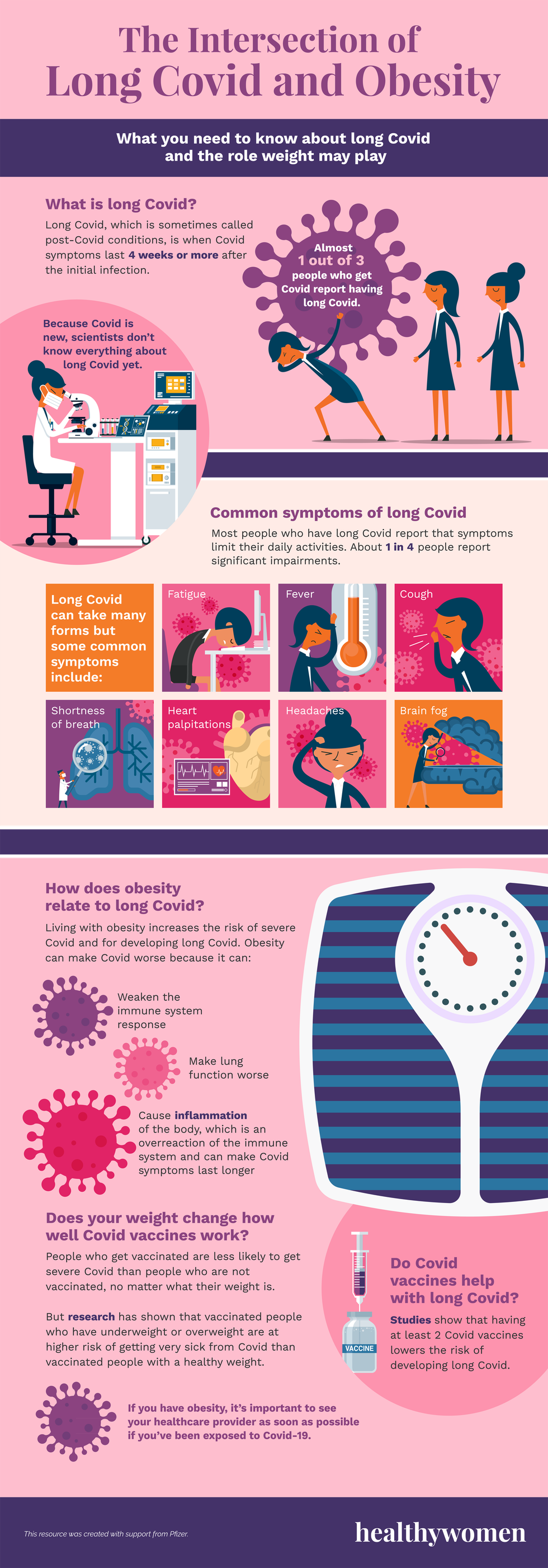 Infographic The Intersection of Long Covid and Obesity. Click the image to open the PDF