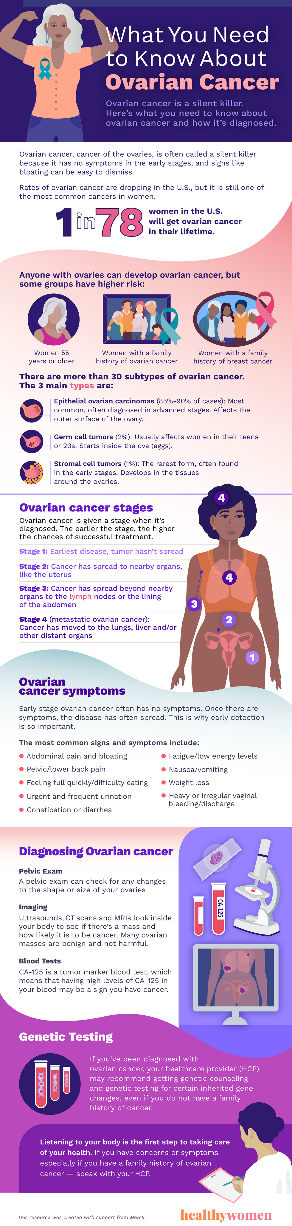 Infographic What You Need to Know About Ovarian Cancer. Click the image to open the PDF