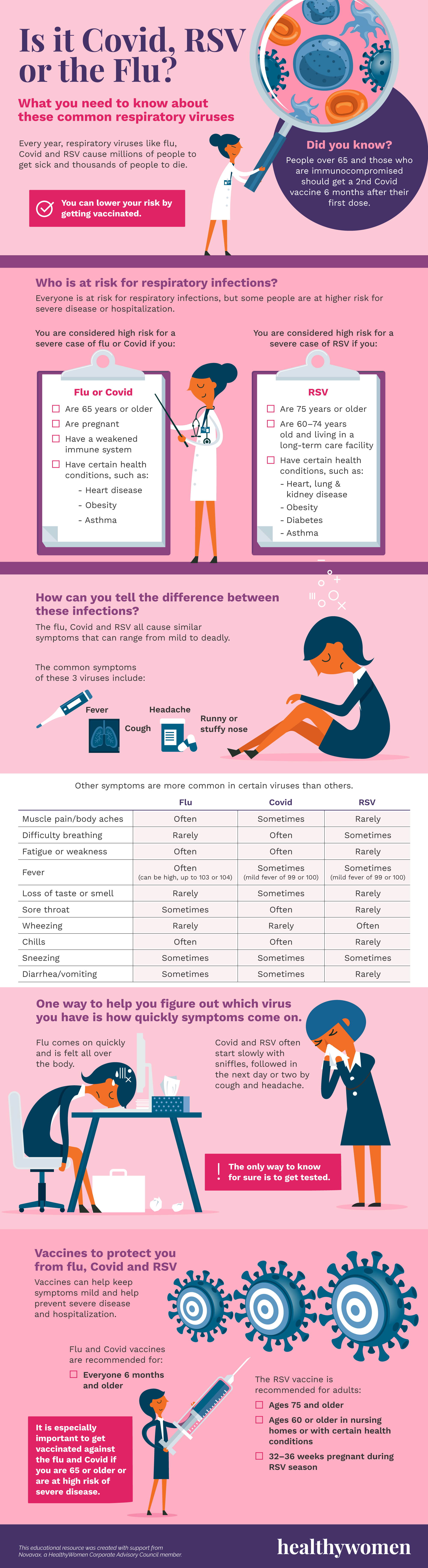 Is it Covid, RSV or the Flu? Infographic. Click to view PDF