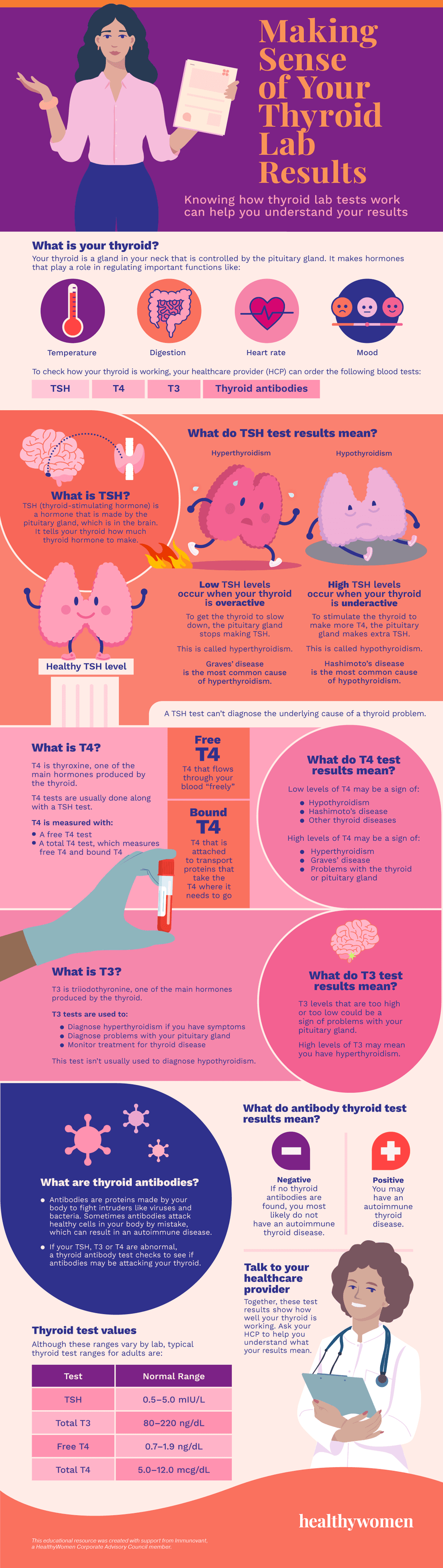 Making Sense of Your Thyroid Lab Results infographic. Click to view PDF