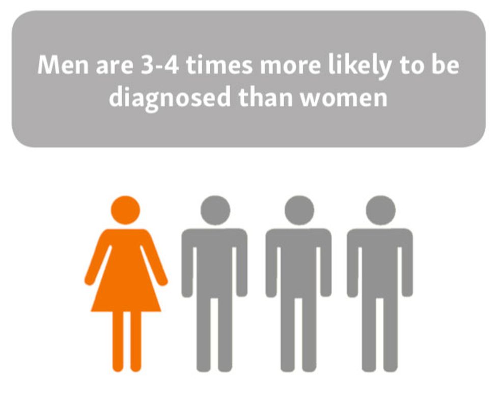 More men are diagnosed with bladder cancer than women. Stats from BCAN.org.