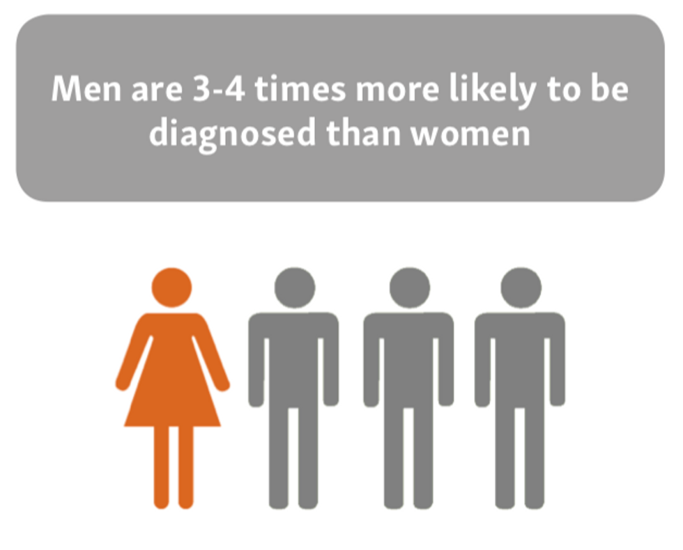 More men are diagnosed with bladder cancer than women. Stats from BCAN.org.