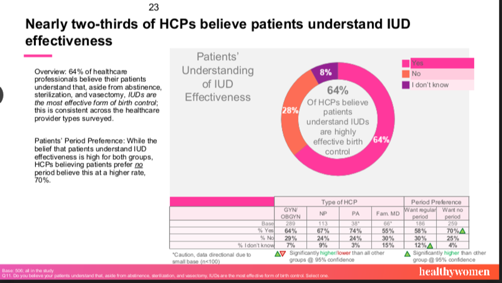 nearly two-thirds of HCPs believe patients understan IUD effectiveness chart