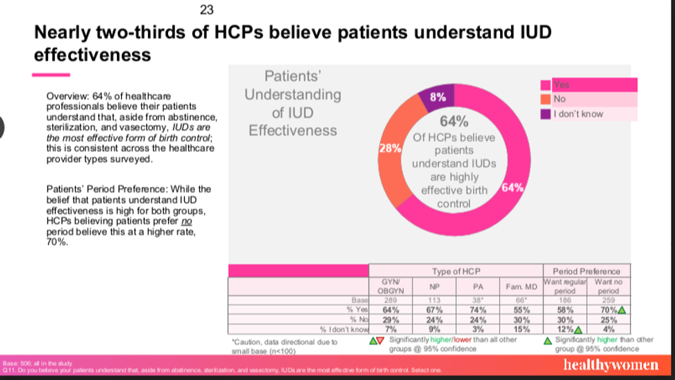 Hampir dua pertiga penyedia layanan kesehatan percaya bahwa pasien menggunakan IUD