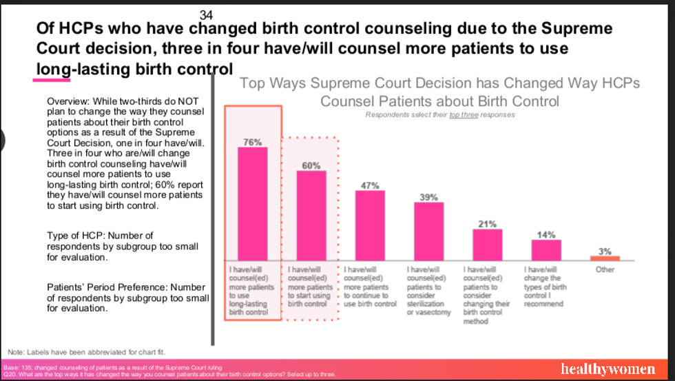 of HCPs who have changed birth control counseling due to Supreme Court decision, three in four have/will counsel more patients to use long lasting birth control