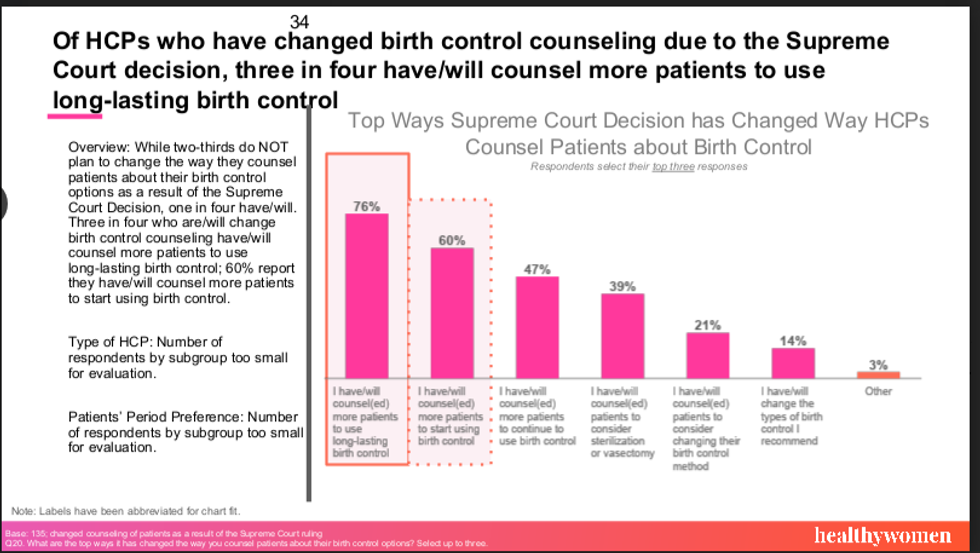 Dari penyedia layanan kesehatan yang mengubah konseling KB karena keputusan Mahkamah Agung, tiga dari empat telah/akan menyarankan lebih banyak pasien untuk menggunakan kontrasepsi jangka panjang