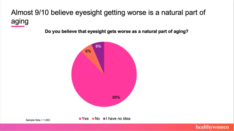 poll on if you think sight gets worse with aging
