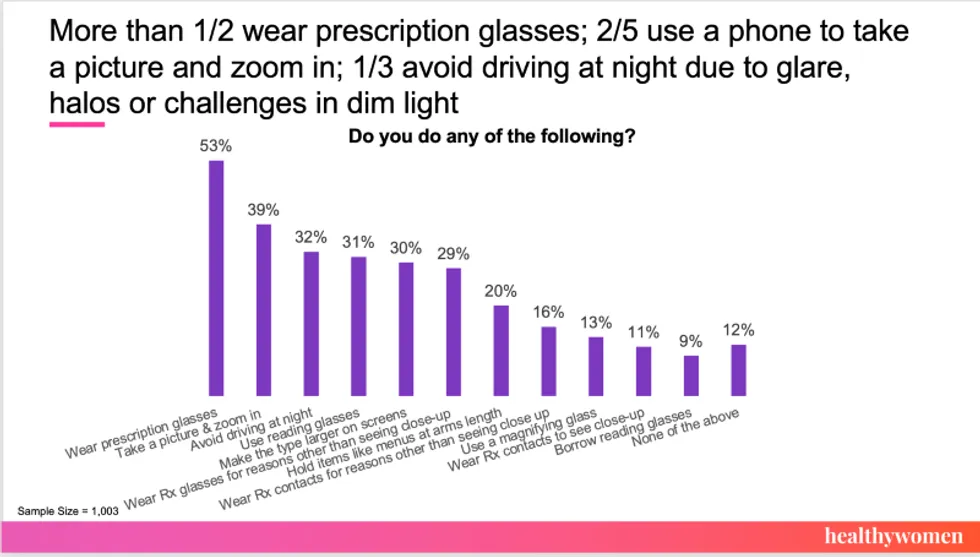 poll on using aid to see something
