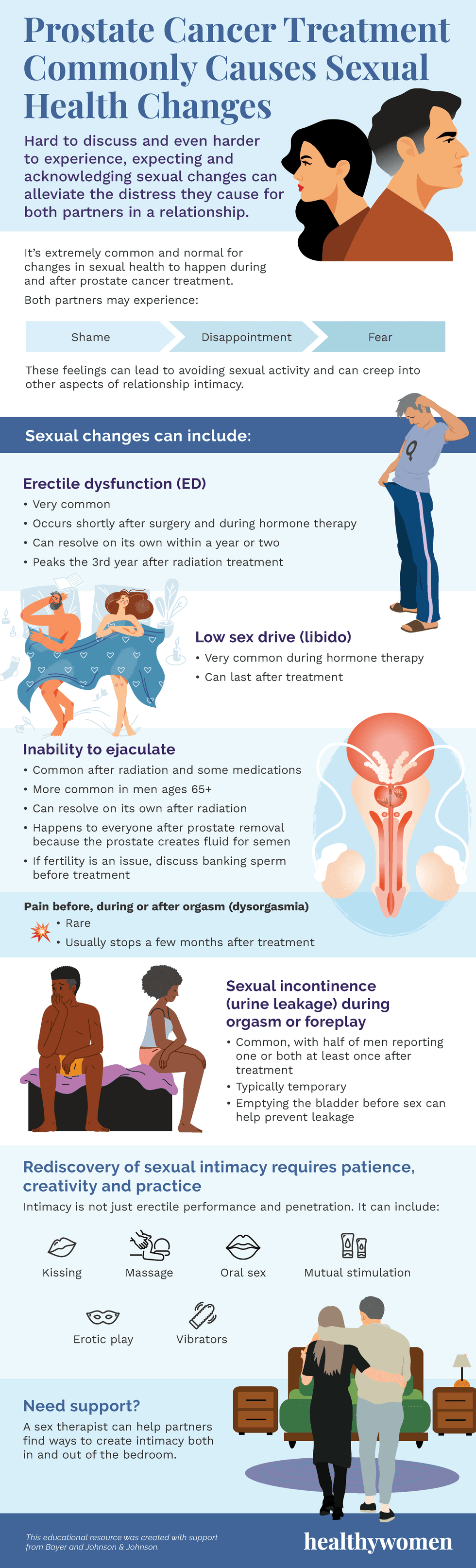 Prostate Cancer Treatment Commonly Causes Sexual Health Changes infographic. Click to view PDF