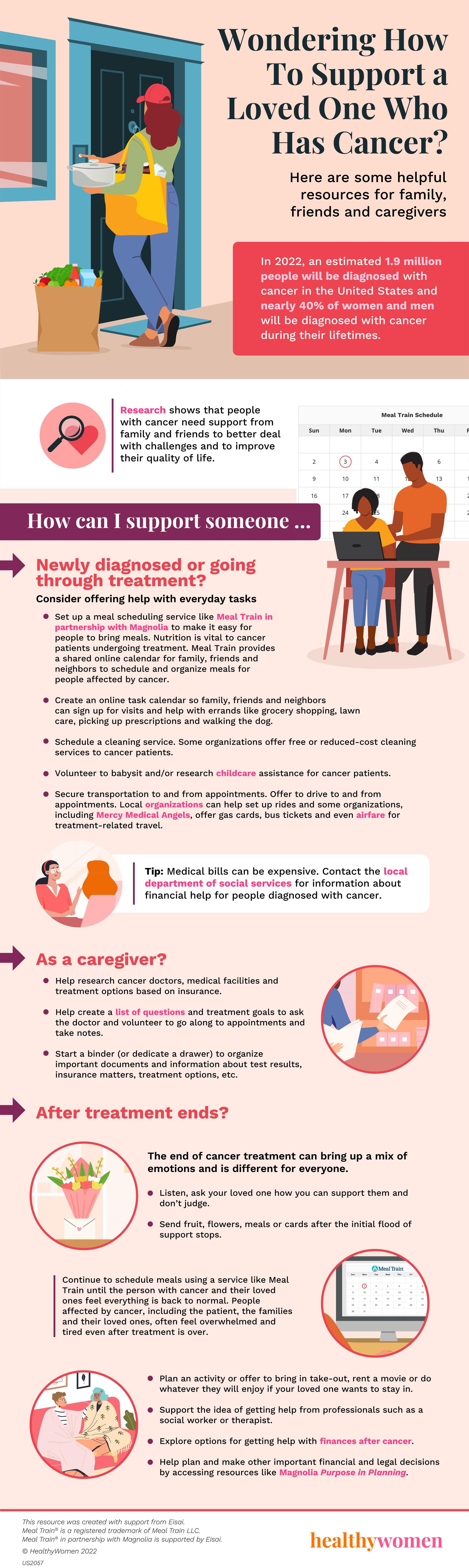 Research shows that people with cancer need support from family and friends to better deal with challenges and to improve their quality of life. Here are some ways to support a person affected by cancer. In 2022, an estimated 1.9 million people will be diagnosed with cancer in the United States and nearly 40% of women and men will be diagnosed with cancer during their lifetimes. How can I support someone \u2026 Newly diagnosed or going through treatment? Consider offering help with everyday tasks Set up a meal scheduling service like Meal Train in partnership with Magnolia to make it easy for people to bring meals. Nutrition is vital to cancer patients undergoing treatment. Meal Train provides a shared online calendar for family, friends and neighbors to schedule and organize meals for people affected by cancer. Create an online task calendar so family, friends and neighbors can sign up for visits and help with errands like grocery shopping, lawn care, picking up prescriptions and walking the dog. Schedule a cleaning service. Some organizations offer free or reduced-cost cleaning services to cancer patients. Volunteer to babysit and/or research childcare assistance for cancer patients. Secure transportation to and from appointments. Offer to drive to and from appointments. Local organizations can help set up rides and some organizations, including Mercy Medical Angels, offer gas cards, bus tickets and even airfare for treatment-related travel. Tip: Medical bills can be expensive. Contact the local department of social services for information about financial help for people diagnosed with cancer. As a caregiver? Help research cancer doctors, medical facilities and treatment options based on insurance. Help create a list of questions and treatment goals to ask the doctor and volunteer to go along to appointments and take notes. Start a binder (or dedicate a drawer) to organize important documents and information about test results, insurance matters, treatment options, etc. After treatment ends? The end of cancer treatment can bring up a mix of emotions and is different for everyone. Listen, ask your loved one how you can support them and don\u2019t judge. Send fruit, flowers, meals or cards after the initial flood of support stops. Continue to schedule meals using a service like Meal Train until the person with cancer and their loved ones feel everything is back to normal. People affected by cancer, including the patient, the families and their loved ones, often feel overwhelmed and tired even after treatment is over. Plan an activity or offer to bring in take-out, rent a movie or do whatever they will enjoy if your loved one wants to stay in. Support the idea of getting help from professionals such as a social worker or therapist. Explore options for getting help with finances after cancer. Help plan and make other important financial and legal decisions by accessing resources like Magnolia Purpose in Planning. This resource was created with support from Eisai. Meal Train is a registered trademark of Meal Train LLC. Meal Train\u00ae in partnership with Magnolia is supported by Eisai.
