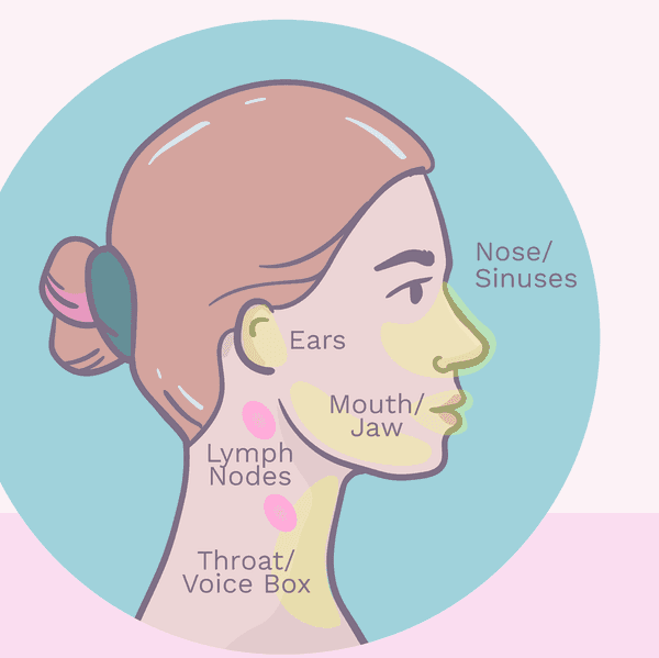 Symptoms of Head and Neck Cancer