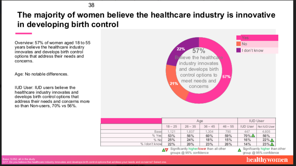 the majority of women believe the healthcare industry is innovating in developing birth control chart