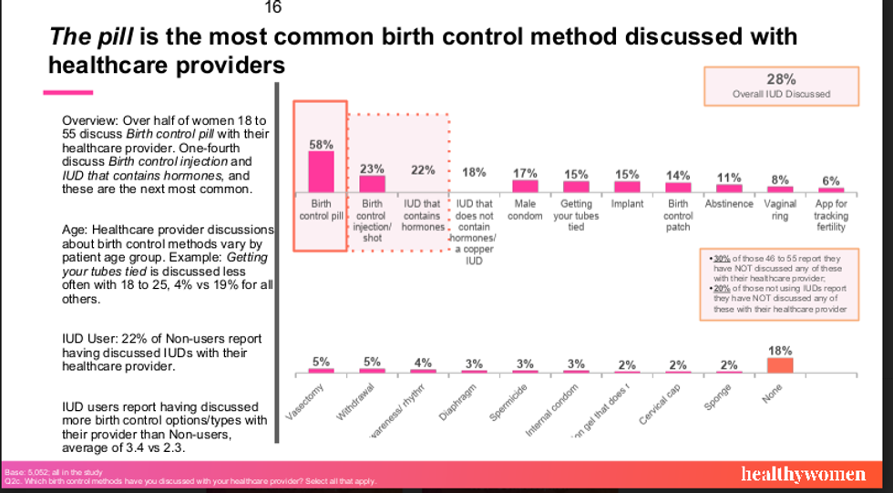 the pill is the most common birth control method discussed with healthcare providers chart