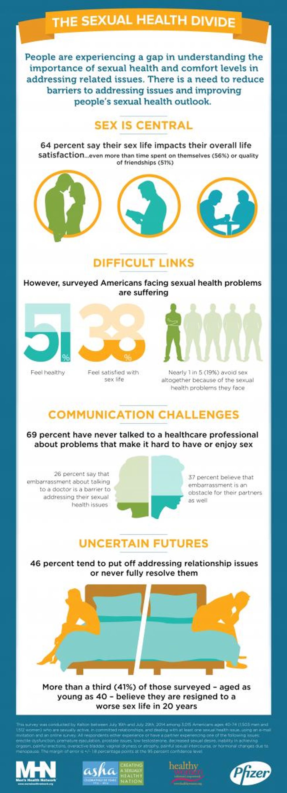 the sexual health divide infographic: click to view the pdf