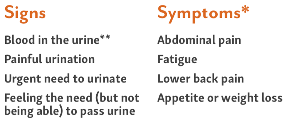 The signs and symptoms of bladder cancer. (BCAN.org)