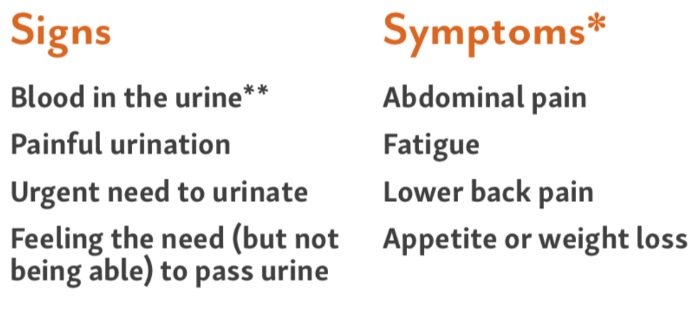 The signs and symptoms of bladder cancer. (BCAN.org)